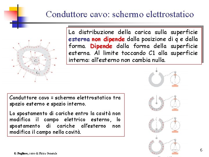 Conduttore cavo: schermo elettrostatico La distribuzione della carica sulla superficie esterna non dipende dalla