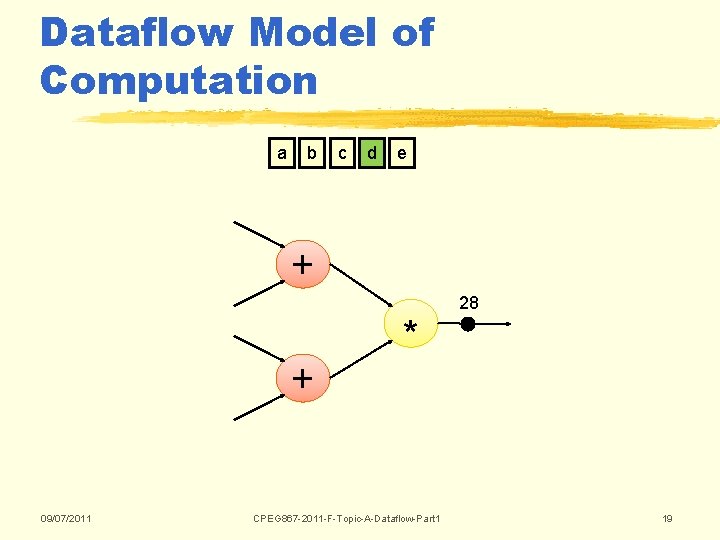 Dataflow Model of Computation a b c d e + + 09/07/2011 * CPEG Dataflow Model of Computation a b c d e + + 09/07/2011 * CPEG