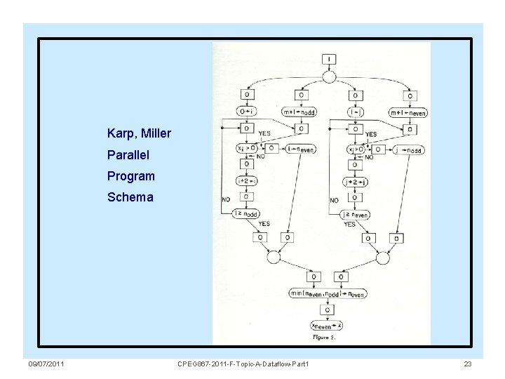 Karp, Miller Parallel Program Schema 09/07/2011 CPEG 867 -2011 -F-Topic-A-Dataflow-Part 1 23 Karp, Miller Parallel Program Schema 09/07/2011 CPEG 867 -2011 -F-Topic-A-Dataflow-Part 1 23