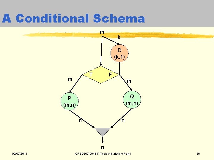 A Conditional Schema m k D (k, 1) T m F m Q (m, A Conditional Schema m k D (k, 1) T m F m Q (m,