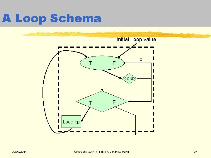 A Loop Schema Initial Loop value T F F COND T F Loop op A Loop Schema Initial Loop value T F F COND T F Loop op