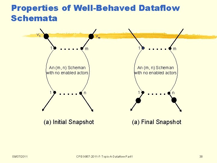 Properties of Well-Behaved Dataflow Schemata v 1 1 . . . vm 1 m Properties of Well-Behaved Dataflow Schemata v 1 1 . . . vm 1 m