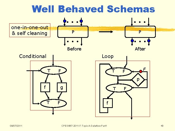 Well Behaved Schemas one-in-one-out & self cleaning Conditional • • • P P • Well Behaved Schemas one-in-one-out & self cleaning Conditional • • • P P •