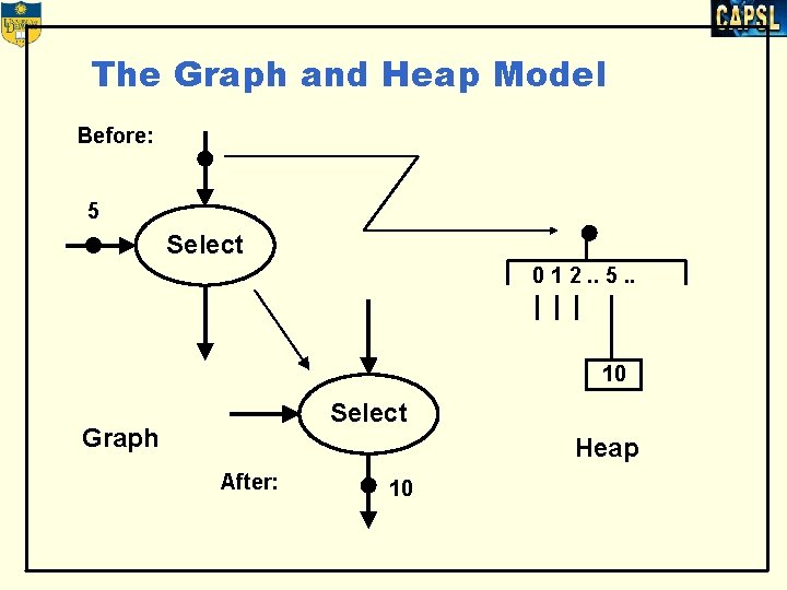 The Graph and Heap Model Before: 5 Select 0 1 2. . 5. . The Graph and Heap Model Before: 5 Select 0 1 2. . 5. .