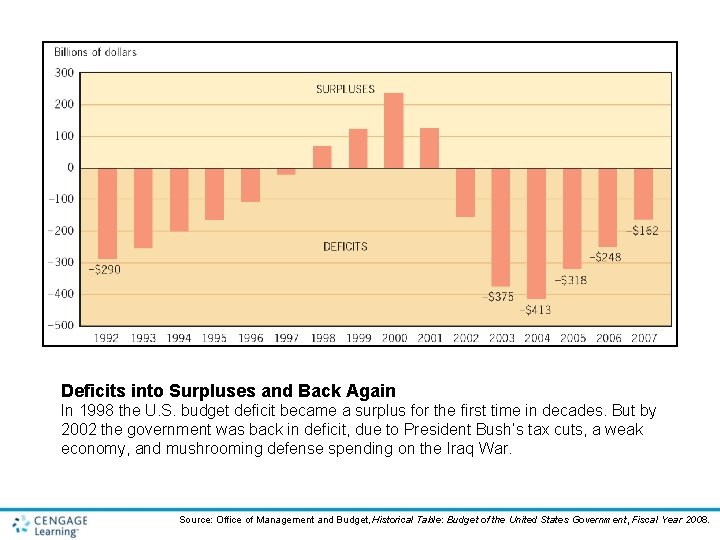 Deficits into Surpluses and Back Again In 1998 the U. S. budget deficit became