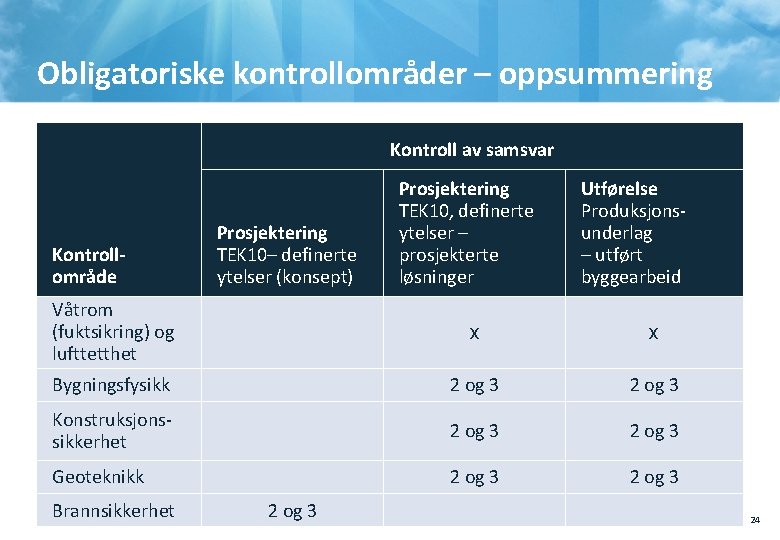 Obligatoriske kontrollområder – oppsummering Kontroll av samsvar Kontrollområde Prosjektering TEK 10– definerte ytelser (konsept)