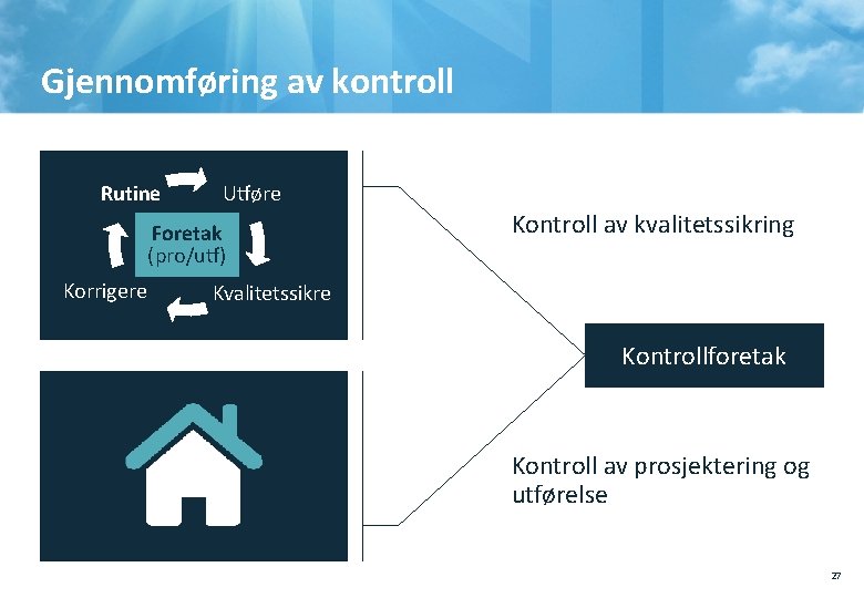 Gjennomføring av kontroll Rutine Utføre Foretak (pro/utf) Korrigere Kontroll av kvalitetssikring Kvalitetssikre Kontrollforetak Kontroll