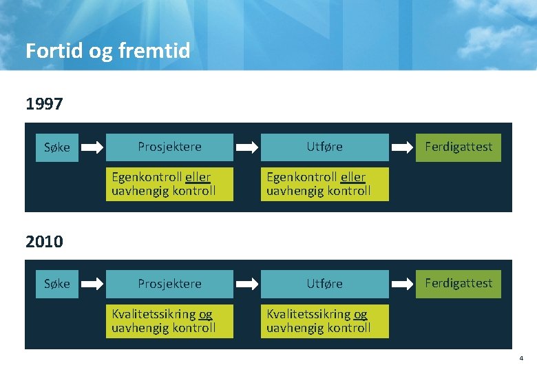 Fortid og fremtid 1997 Søke Prosjektere Egenkontroll eller uavhengig kontroll Utføre Ferdigattest Egenkontroll eller