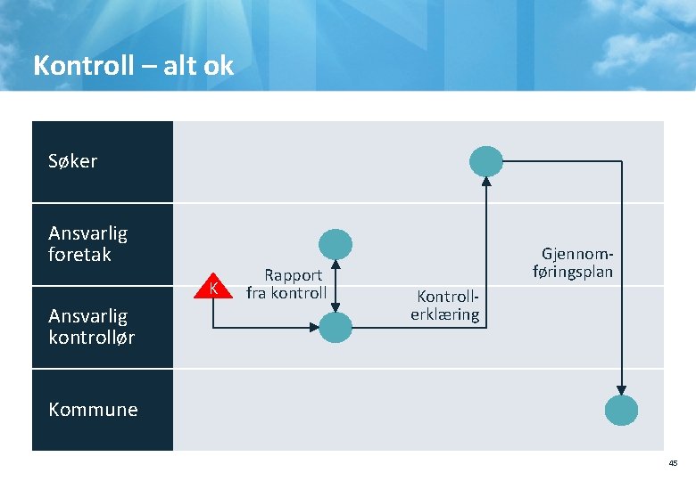 Kontroll – alt ok Søker Ansvarlig foretak K Ansvarlig kontrollør Rapport fra kontroll Gjennomføringsplan