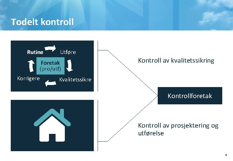 Todelt kontroll Rutine Utføre Foretak (pro/utf) Korrigere Kontroll av kvalitetssikring Kvalitetssikre Kontrollforetak Kontroll av