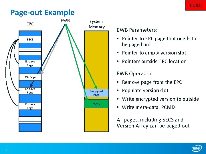 BUILD Page-out Example EPC EWB System Memory SECS EWB Parameters: • Pointer to EPC BUILD Page-out Example EPC EWB System Memory SECS EWB Parameters: • Pointer to EPC