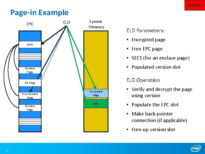 BUILD Page-in Example EPC ELD System Memory ELD Parameters: • Encrypted page SECS • BUILD Page-in Example EPC ELD System Memory ELD Parameters: • Encrypted page SECS •