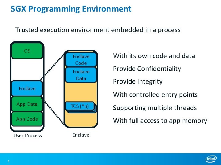 SGX Programming Environment Trusted execution environment embedded in a process OS Enclave Code Enclave SGX Programming Environment Trusted execution environment embedded in a process OS Enclave Code Enclave