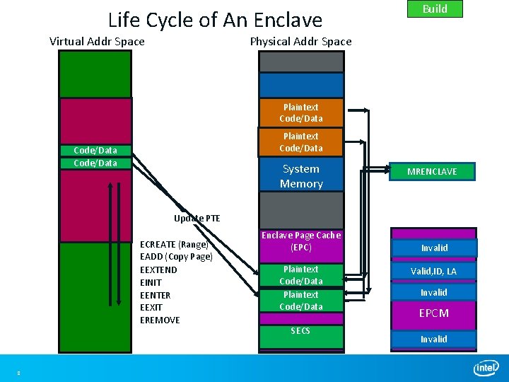 Life Cycle of An Enclave Virtual Addr Space Build Physical Addr Space Load Code/Data Life Cycle of An Enclave Virtual Addr Space Build Physical Addr Space Load Code/Data