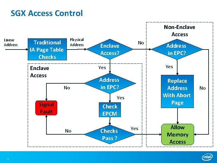 SGX Access Control Linear Address Traditional IA Page Table Checks Physical Address Enclave Access? SGX Access Control Linear Address Traditional IA Page Table Checks Physical Address Enclave Access?