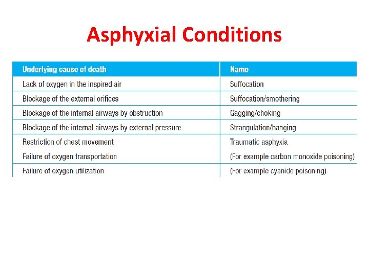 Asphyxial Conditions 