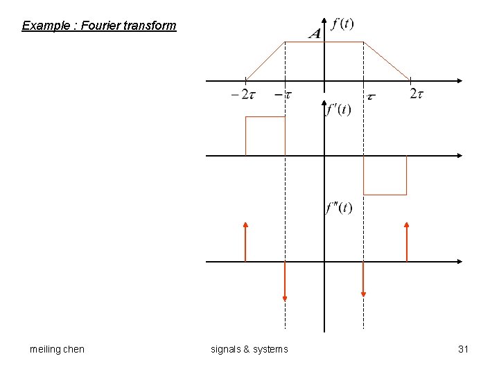 Example : Fourier transform meiling chen signals & systems 31 