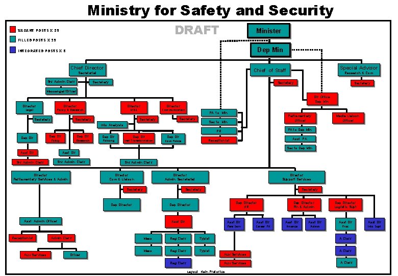 Ministry for Safety and Security DRAFT VACANT POSTS X 29 FILLED POSTS X 39