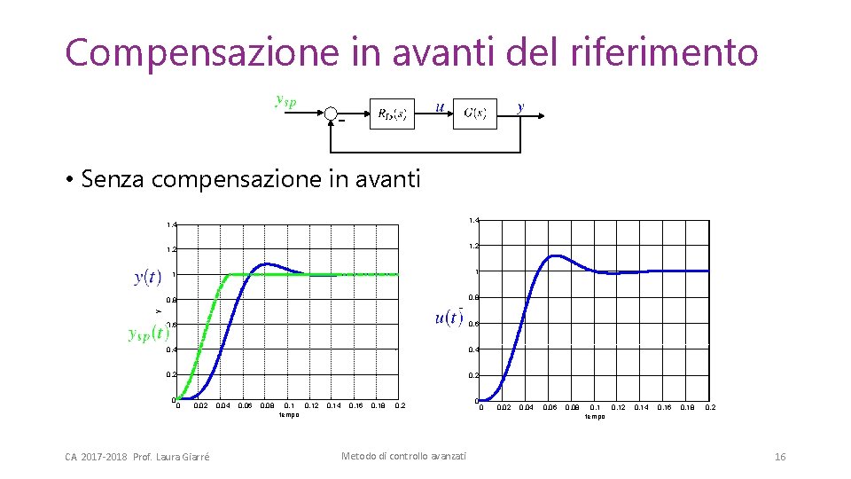 Compensazione in avanti del riferimento - • Senza compensazione in avanti 1. 4 1.