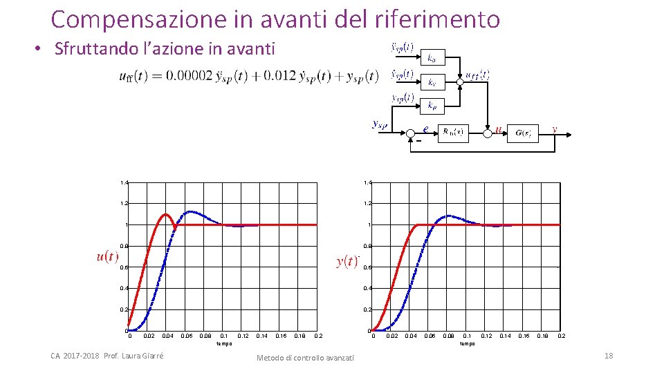 Compensazione in avanti del riferimento • Sfruttando l’azione in avanti 1. 4 1. 2