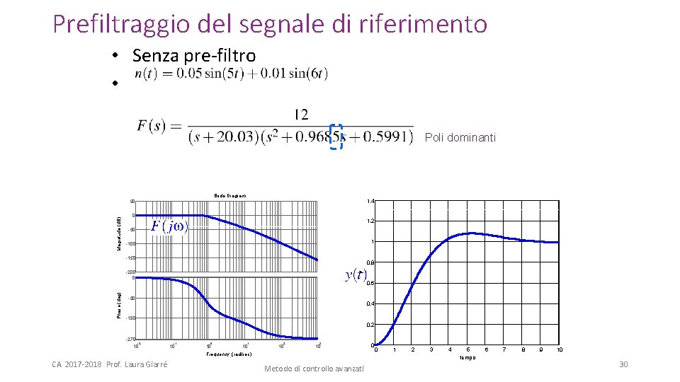 Prefiltraggio del segnale di riferimento • Senza pre-filtro • Poli dominanti Bode Diagram 1.