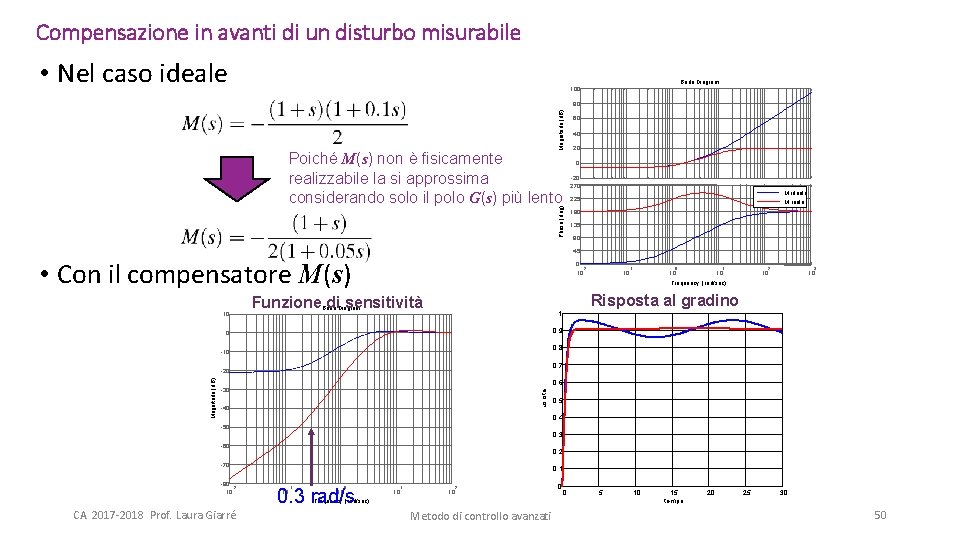 Compensazione in avanti di un disturbo misurabile • Nel caso ideale Bode Diagram 100