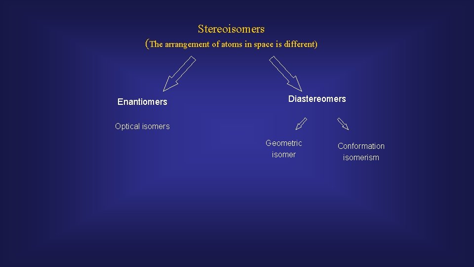 Stereoisomers (The arrangement of atoms in space is different) Enantiomers Diastereomers Optical isomers Geometric