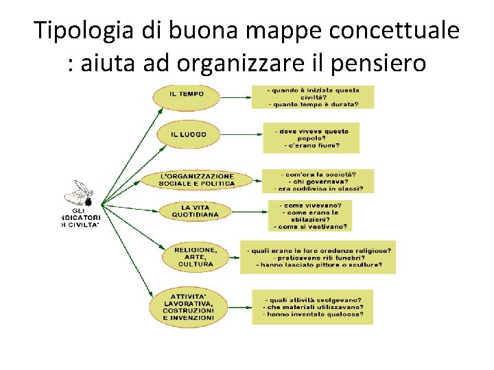 Tipologia di buona mappe concettuale : aiuta ad organizzare il pensiero 