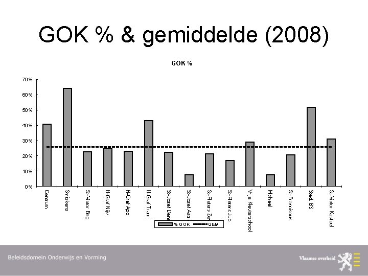 GOK % & gemiddelde (2008) GOK % 70% 60% 50% 40% 30% 20% 10%
