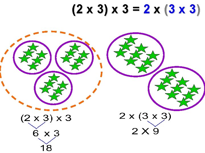 (2 x 3) x 3 = 2 x (3 x 3) 