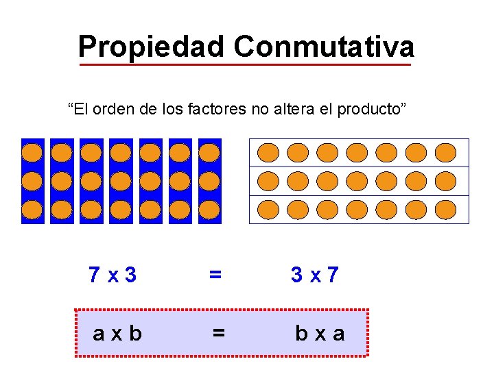 Propiedad Conmutativa “El orden de los factores no altera el producto” 7 x 3