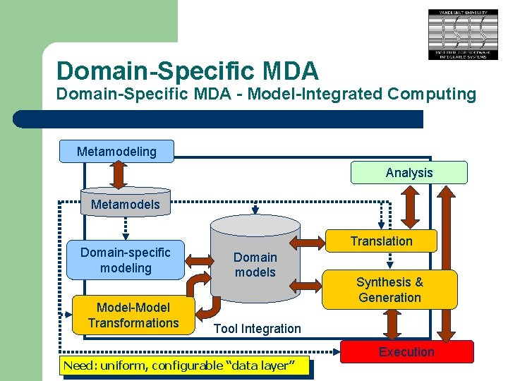 Domain-Specific MDA - Model-Integrated Computing Metamodeling Analysis Metamodels Domain-specific modeling Model-Model Transformations Translation Domain