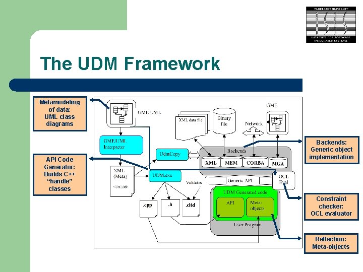 The UDM Framework Metamodeling of data: UML class diagrams API Code Generator: Builds C++