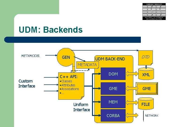 UDM: Backends METAMODEL GEN UDM BACK-END DTD METADATA Custom Interface C++ API: • Classes