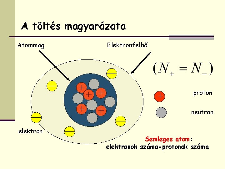 A töltés magyarázata Atommag Elektronfelhő proton neutron elektron Semleges atom: elektronok száma=protonok száma 