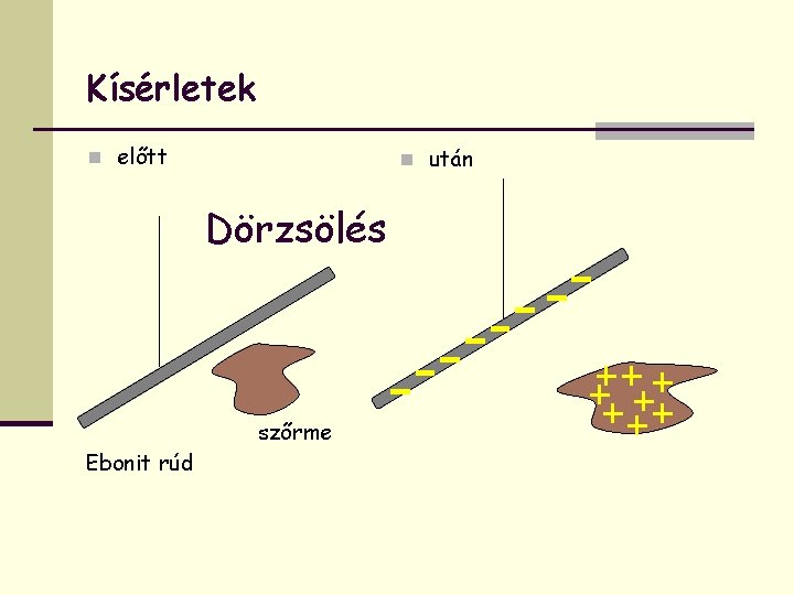 Kísérletek n előtt n után Dörzsölés szőrme Ebonit rúd 