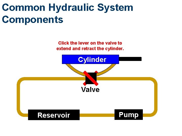 Common Hydraulic System Components Click the lever on the valve to extend and retract