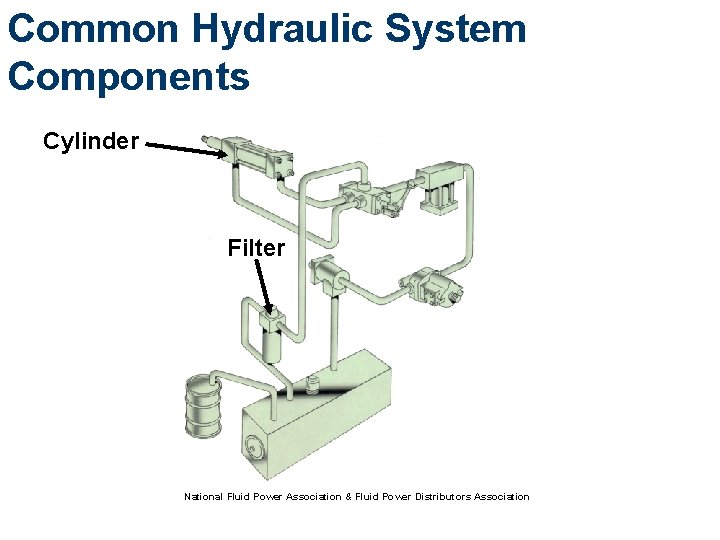 Common Hydraulic System Components Cylinder Filter National Fluid Power Association & Fluid Power Distributors