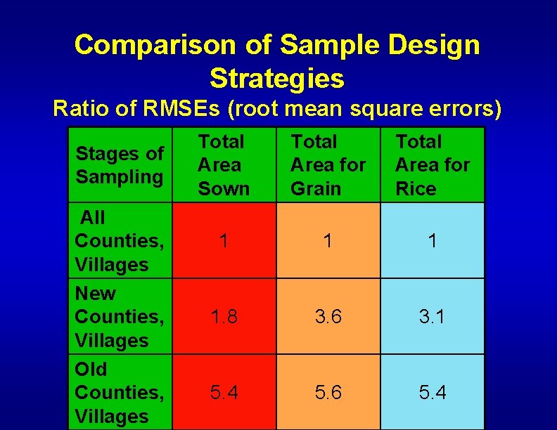 Comparison of Sample Design Strategies Ratio of RMSEs (root mean square errors) Stages of