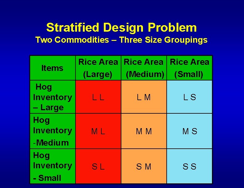 Stratified Design Problem Two Commodities – Three Size Groupings Items Hog Inventory – Large