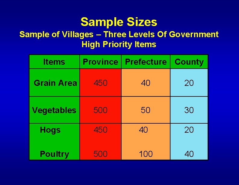 Sample Sizes Sample of Villages – Three Levels Of Government High Priority Items Province