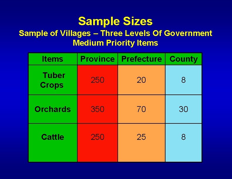 Sample Sizes Sample of Villages – Three Levels Of Government Medium Priority Items Province