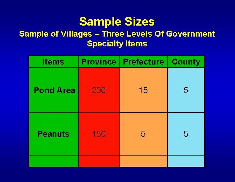 Sample Sizes Sample of Villages – Three Levels Of Government Specialty Items Province Prefecture
