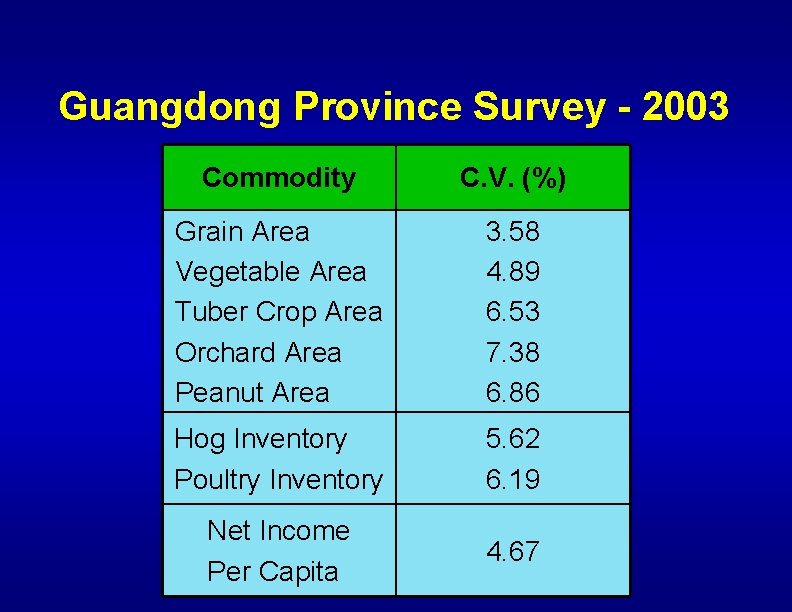 Guangdong Province Survey - 2003 Commodity C. V. (%) Grain Area Vegetable Area Tuber