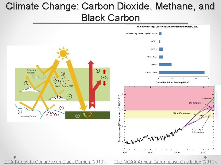 Climate Change: Carbon Dioxide, Methane, and Black Carbon EPA Report to Congress on Black