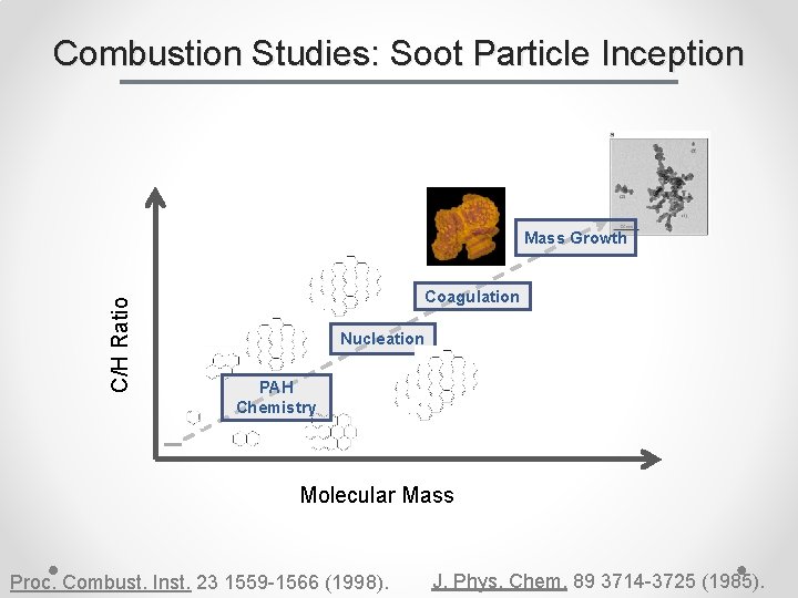 Combustion Studies: Soot Particle Inception C/H Ratio Mass Growth Coagulation Nucleation PAH Chemistry Molecular