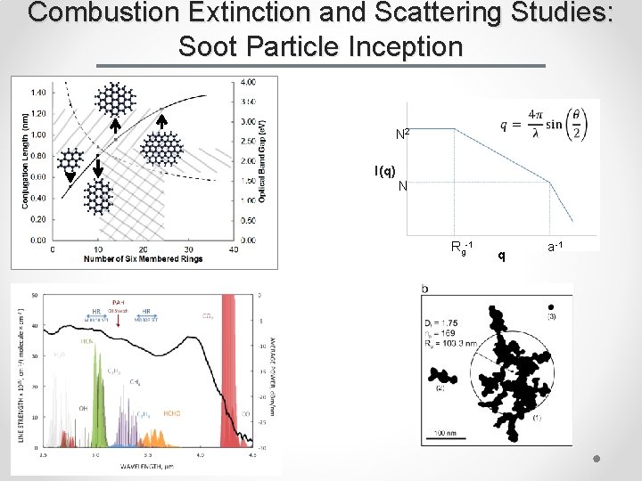 Combustion Extinction and Scattering Studies: Soot Particle Inception N 2 I(q) N Rg-1 q