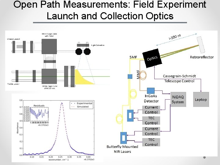 Open Path Measurements: Field Experiment Launch and Collection Optics 