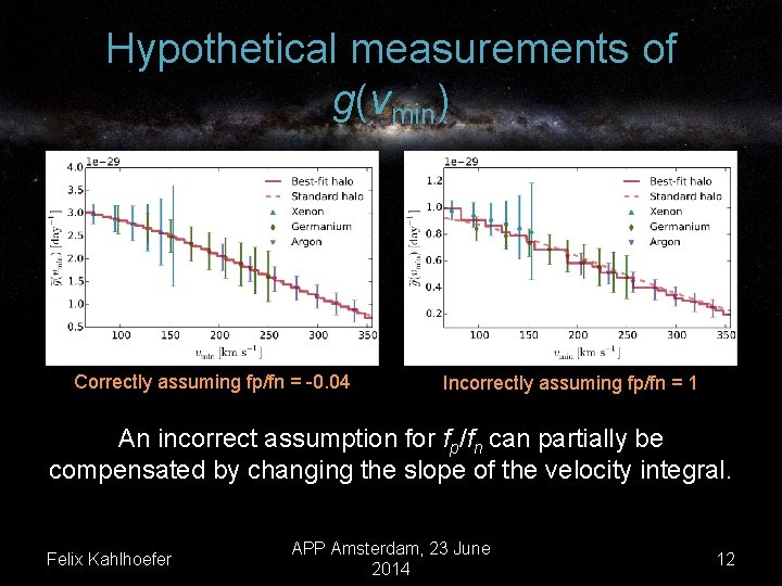 Hypothetical measurements of g(vmin) Correctly assuming fp/fn = -0. 04 Incorrectly assuming fp/fn =