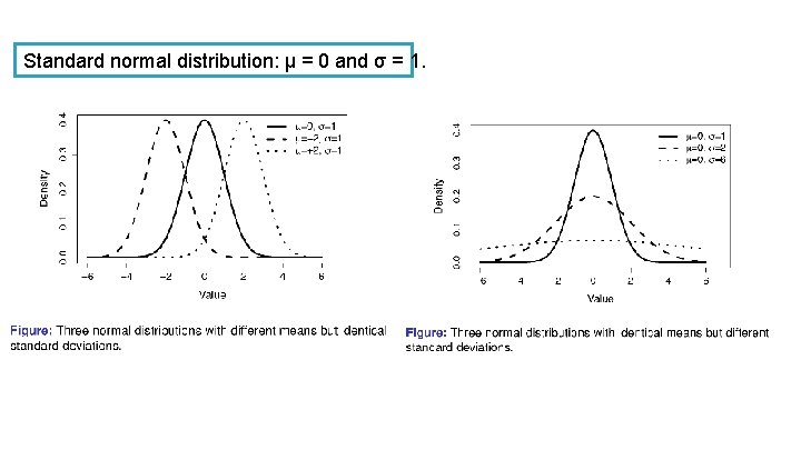 Standard normal distribution: μ = 0 and σ = 1. 